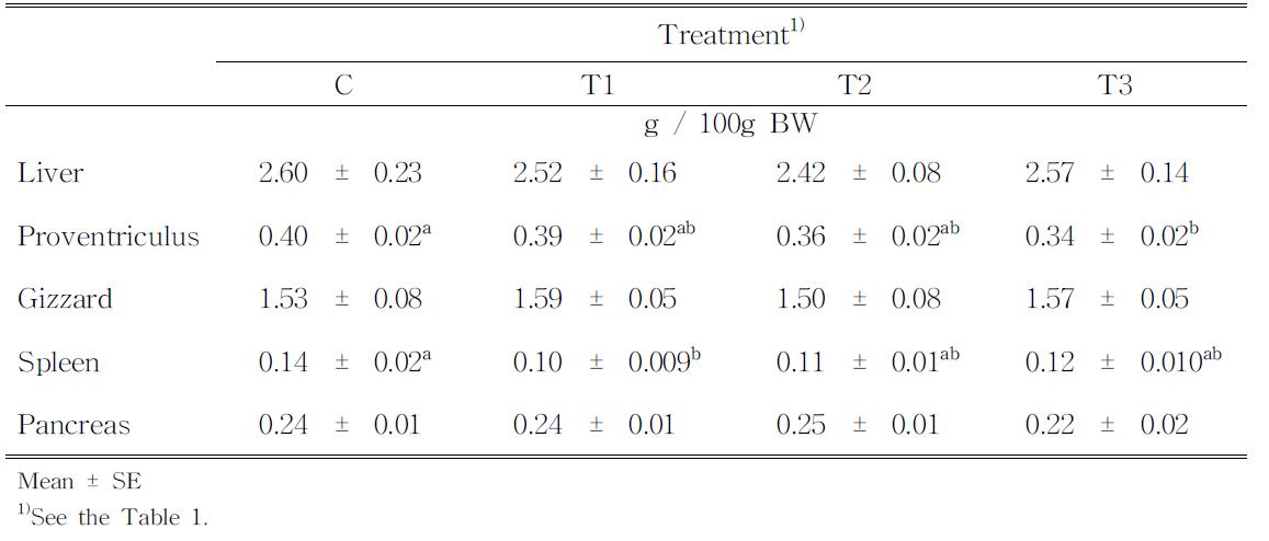 ffectofFunctionaloffeedmaterialssupplementation on organsweightinbroilerchicken