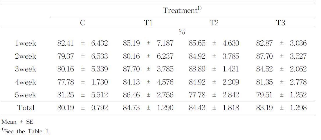 fectofdietaryenzymesupplementationonEggproductioninLayinghens