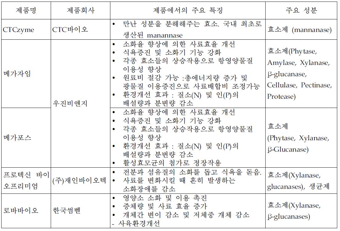 내 사료 첨가제(효소제)시장 상황