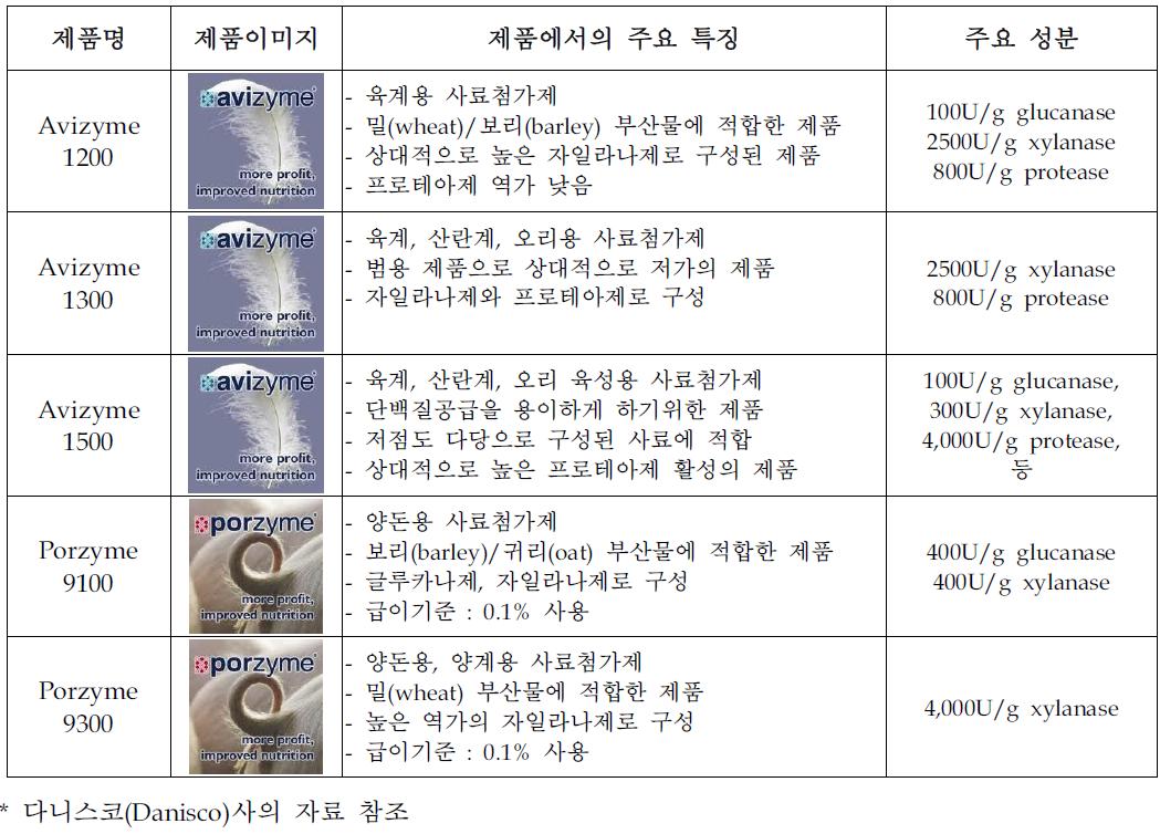 외 다국적 기업의 사료첨가제 제품의 특징