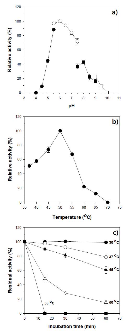 annanase활성에 대한 온도 및 pH에 의한 영향