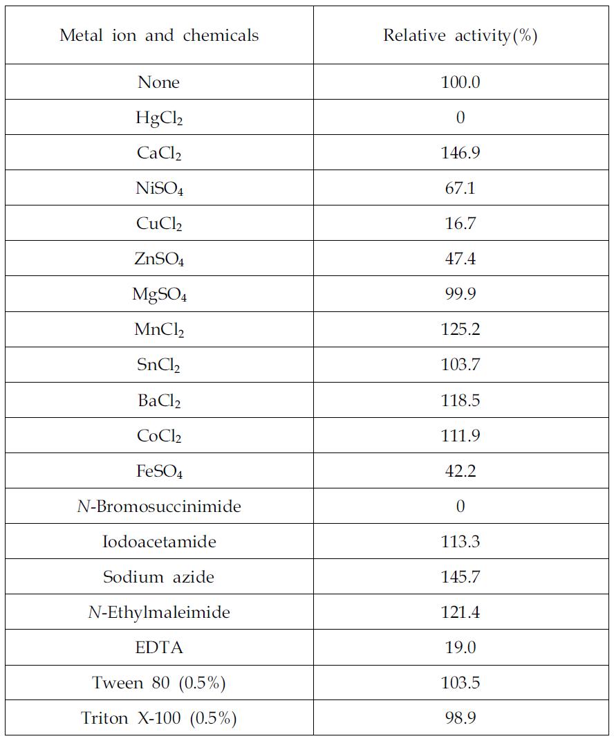 annanase활성에 대한 metalion및 chemicalcompound에 의한 영향