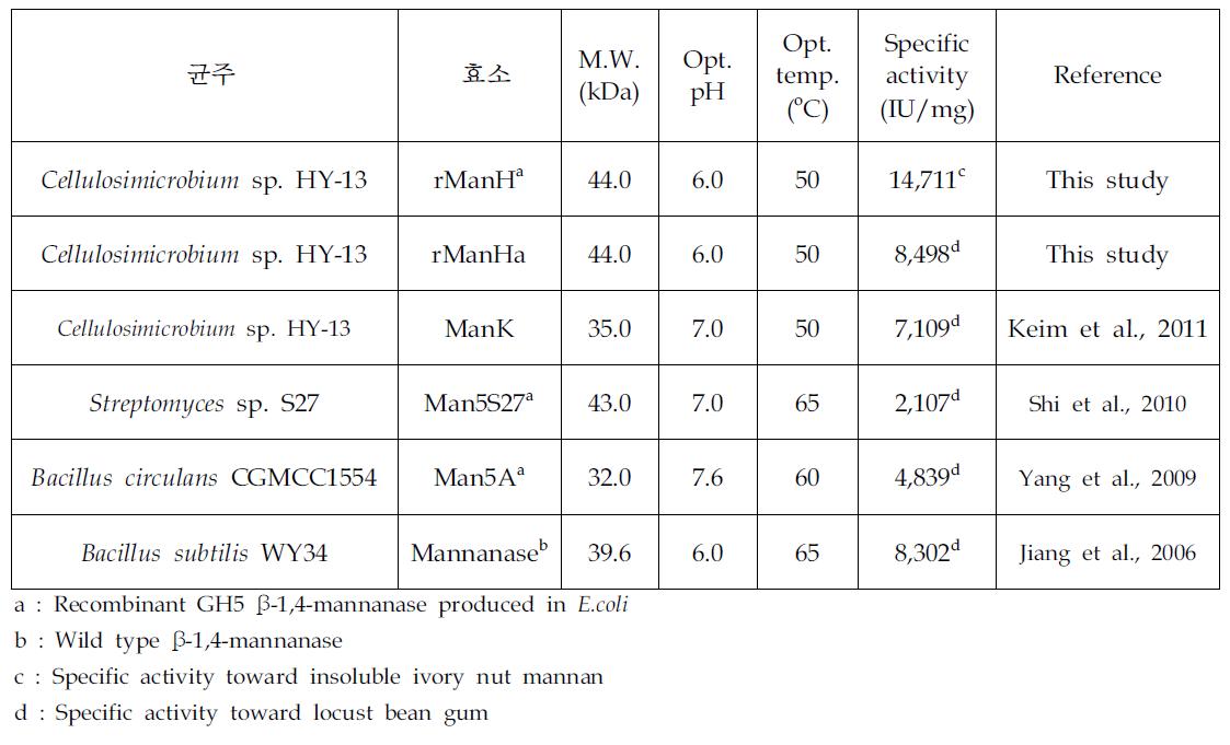 acterialβ-1,4-mannanases의 기질에 대한 상대활성 비교