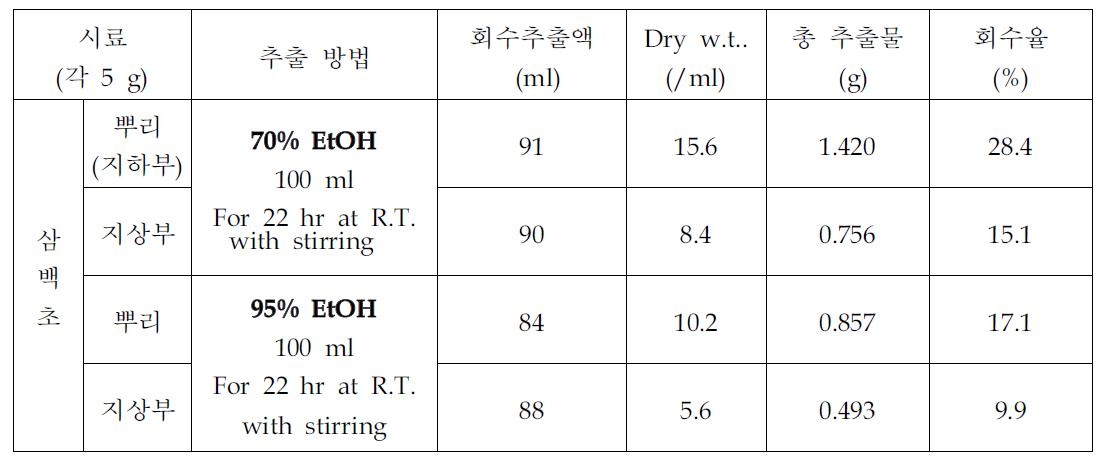 틸알코올 농도에 따른 삼백초 부위별 추출액 회수율