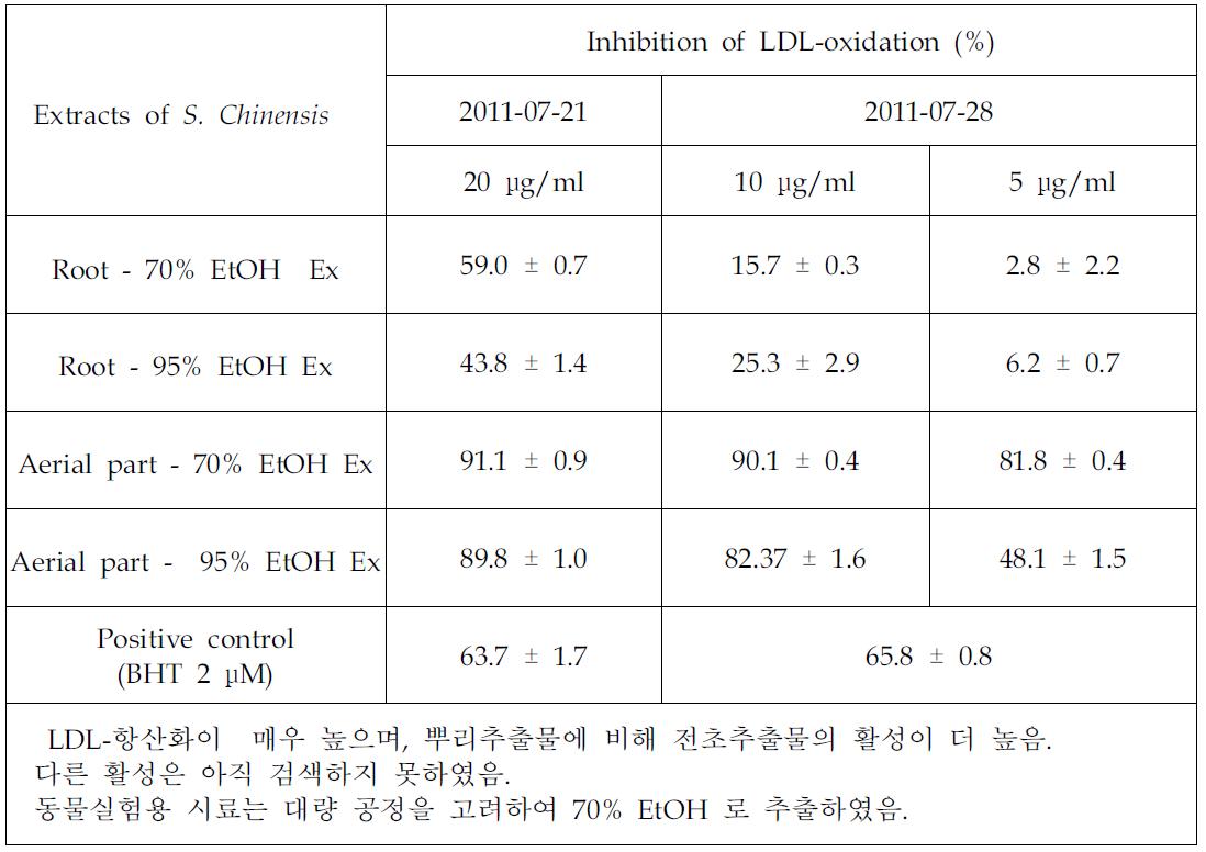 백초 추출물의 LDL-oxidation활성 비교