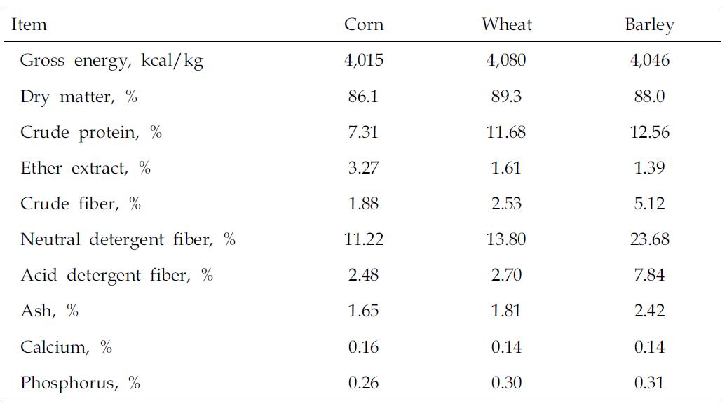 nalyzedchemicalcompositionofcorn,wheat,andbarley,as-fedbasis