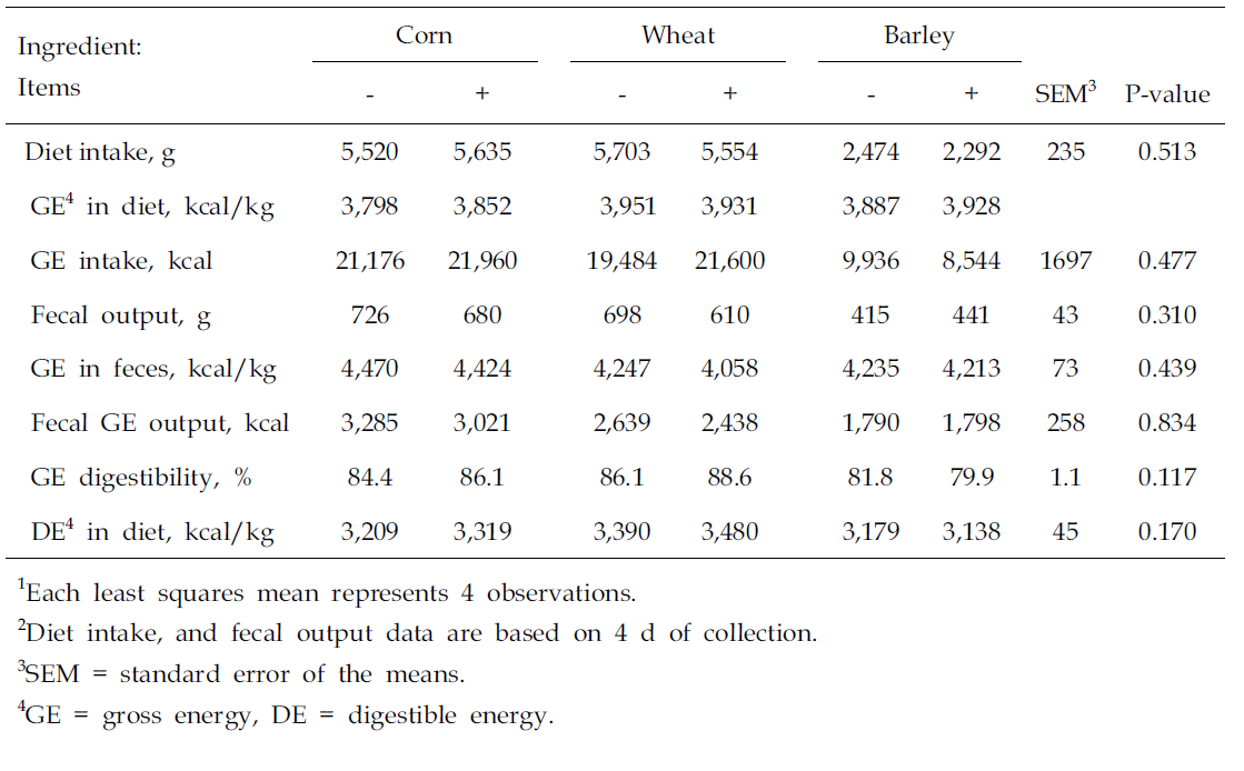 Interaction between ingredientand enzymesupplementation on energy digestibility ofdietsfedtogrowingpigs1,2