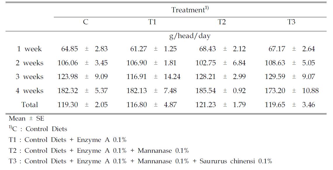 fectoffunctionalfeed materialssupplementationonFeed Intake inbroiler