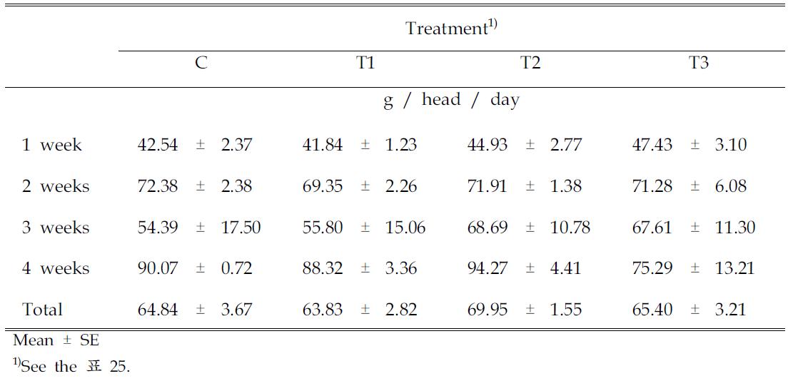 fectoffunctionalfeed materialssupplementationonBodyWeight Gainin