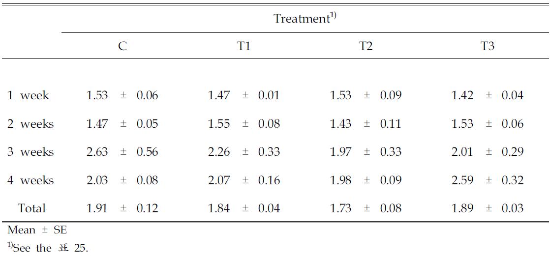 fectoffunctionalfeedmaterialssupplementationonFeedConversioninbroiler