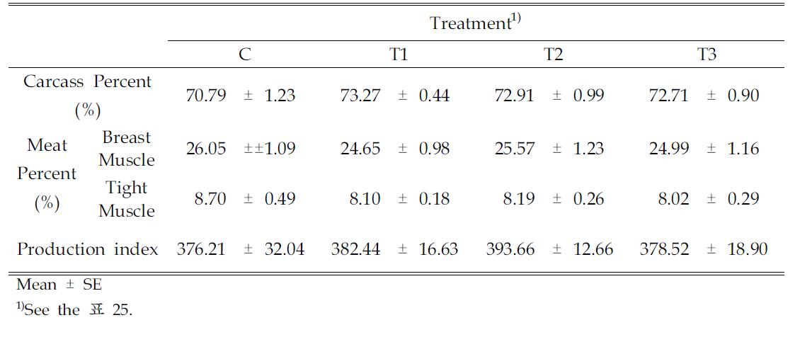 fectoffunctionalfeed materialssupplementation on carcass characteristics