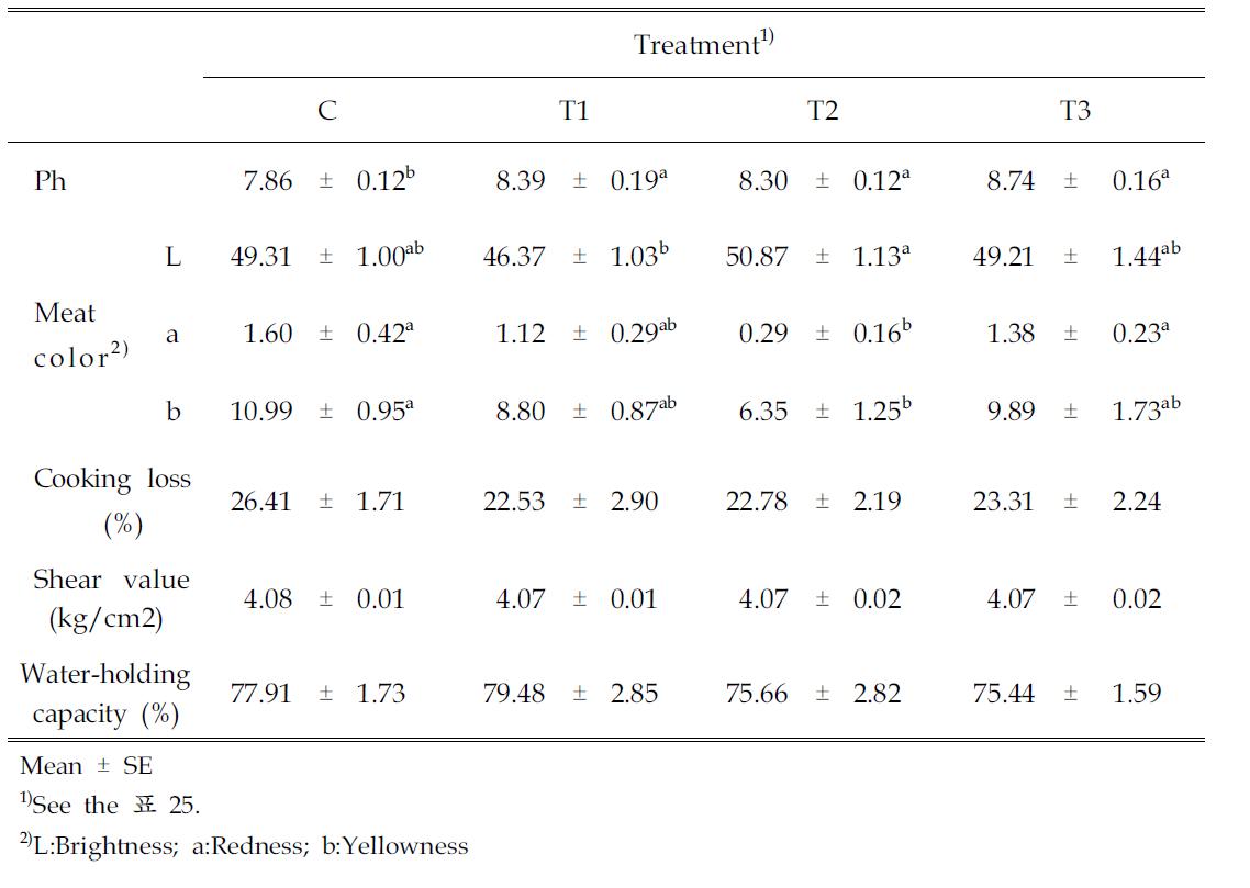 fectoffunctionaloffeedmaterialssupplementation onbreastmusclequality