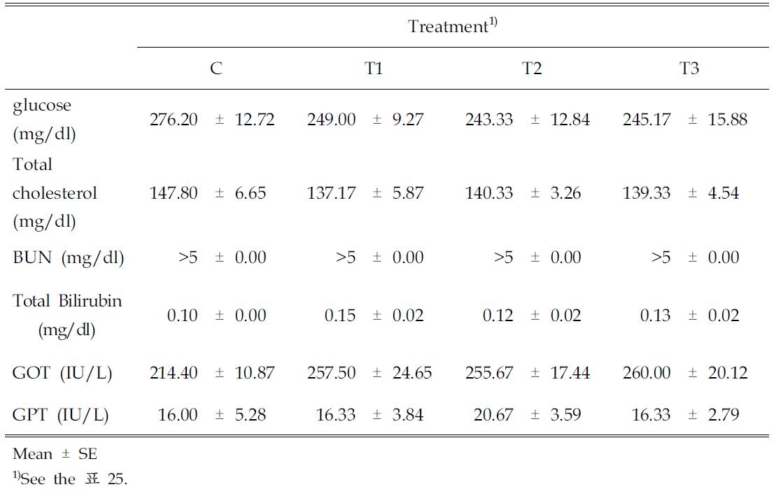 fectofFunctionaloffeedmaterialssupplementation onbloodcharacteristics