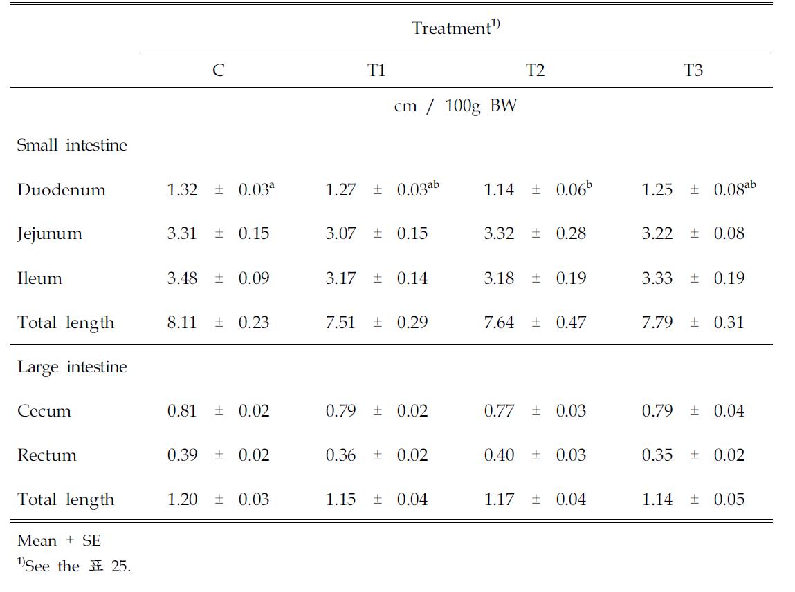 fectofFunctionaloffeed materialssupplementation onintestinallengthin