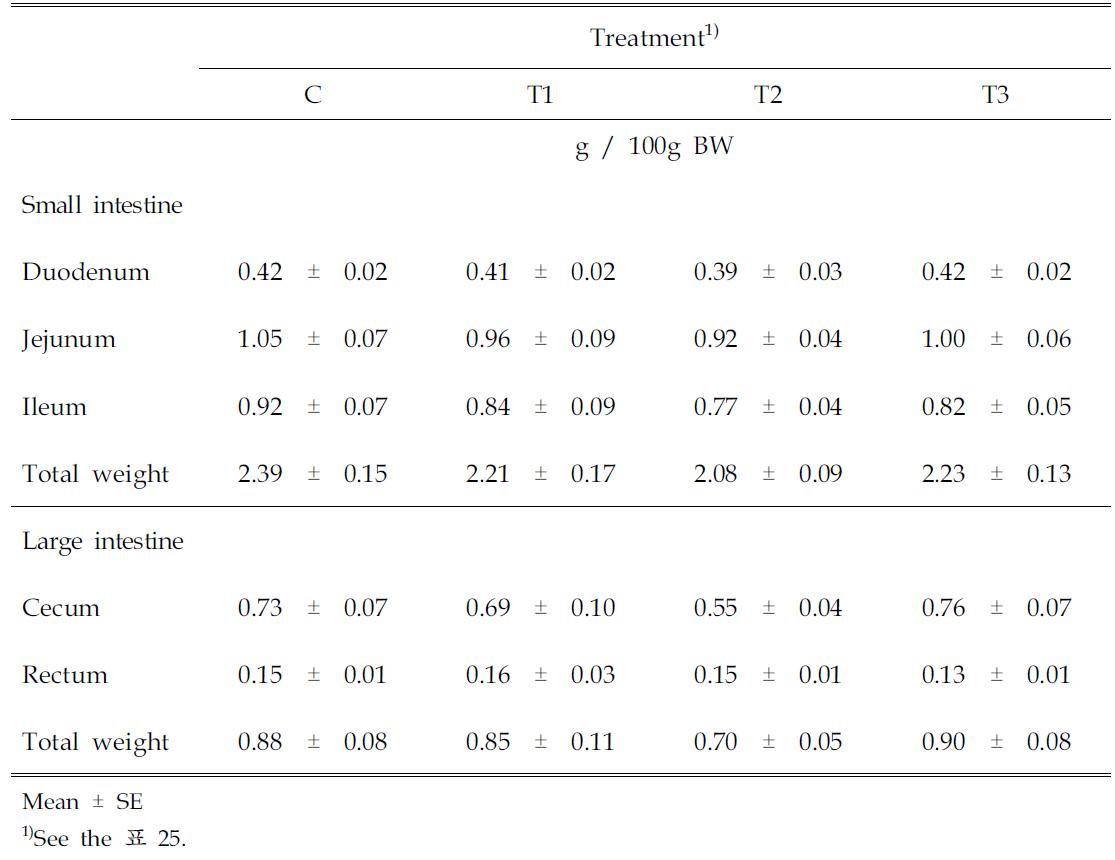 fectofFunctionaloffeedmaterialssupplementation onintestinalweightin