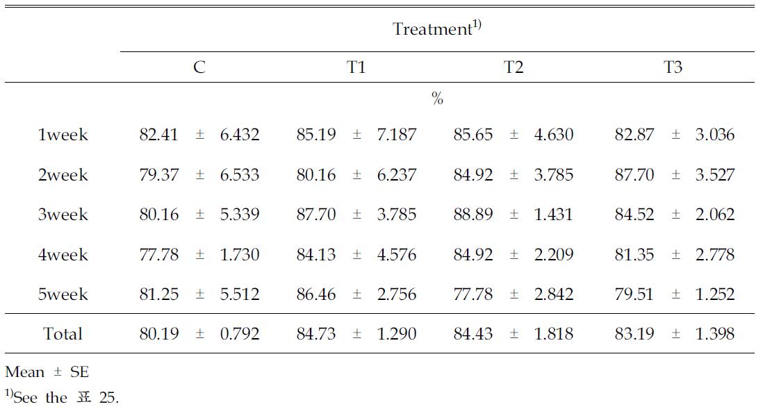 fectofdietaryenzymesupplementationonEggproductioninLayinghens