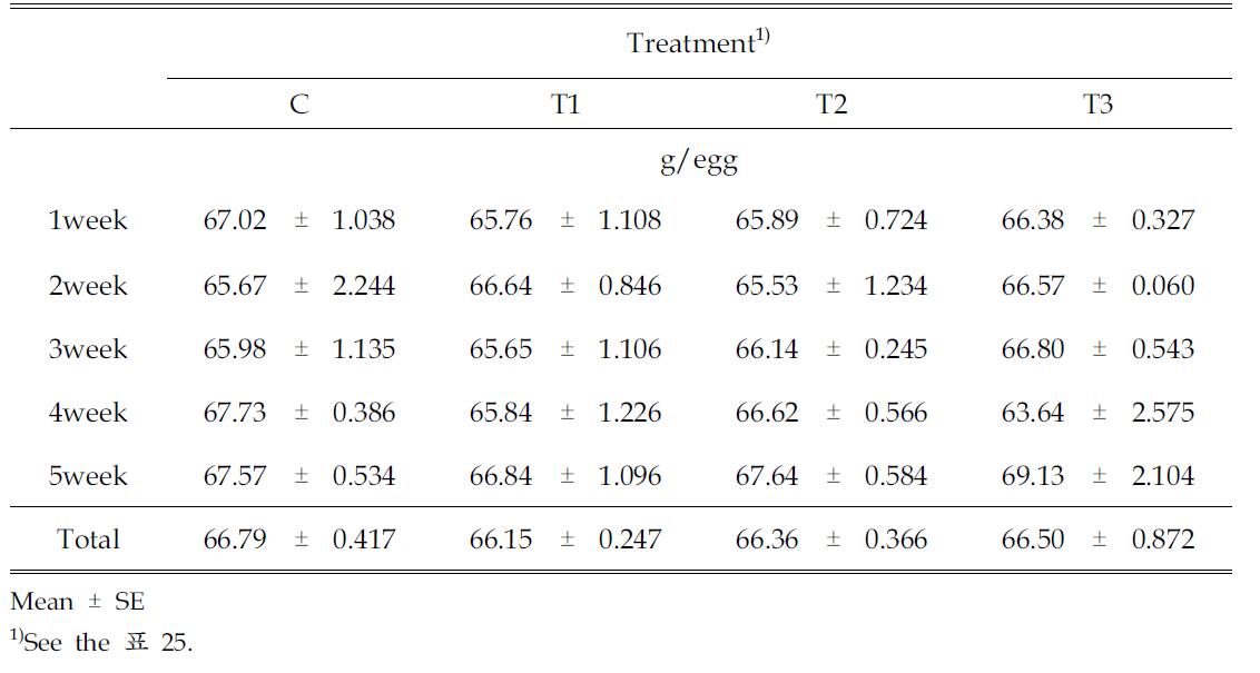 fectofdietaryenzymesupplementationonEggweightinLayinghens