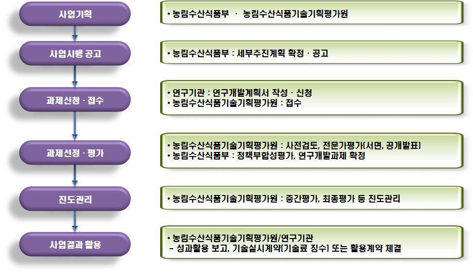 수산기술개발사업 사업추진체계