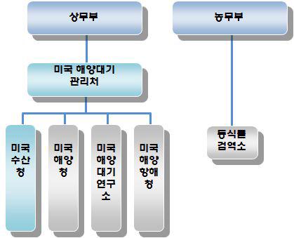 미국 해양대기관리처(NOAA)의 위상