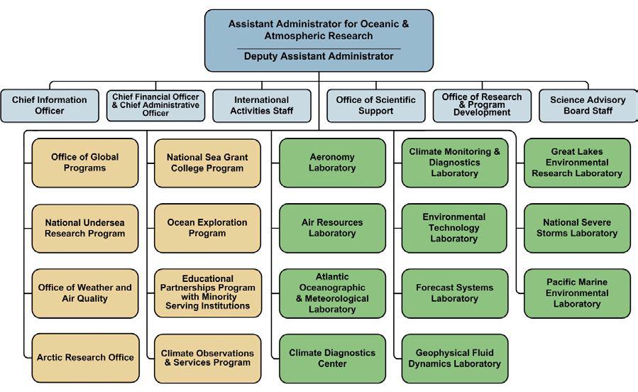 미국 해양대기연구국(OAR)조직도