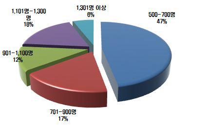 적정 수준의 기술개발 연구인력수