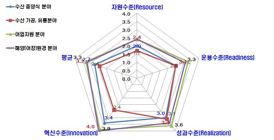 기술분야별 R3I역량진단 결과 분석