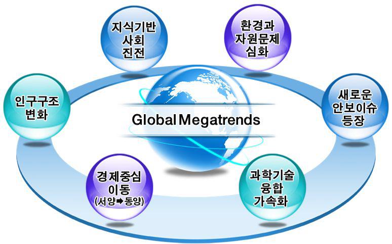 글로벌 메가트렌드 주요 이슈 종합