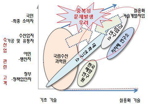 연구영역의 중복성 문제 발생 가능성