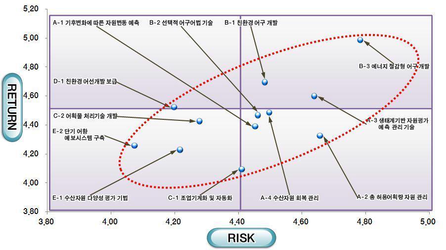 어업자원분야 Risk-Return 모델 분석 결과