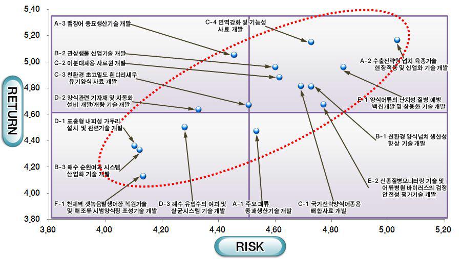 수산증양식분야 Risk-Return 모델 분석 결과