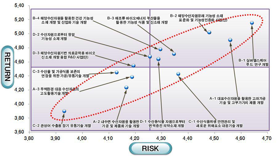 가공유통분야 Risk-Return 모델 분석 결과