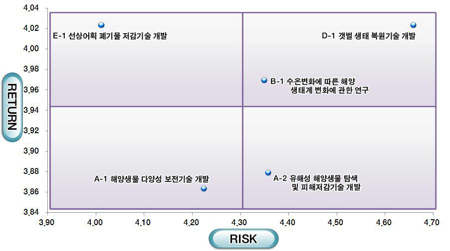 어장환경분야 Risk-Return 모델 분석 결과