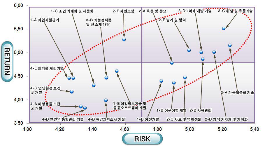 수산기술개발 기술분야별 Risk-Return 모델 분석 결과