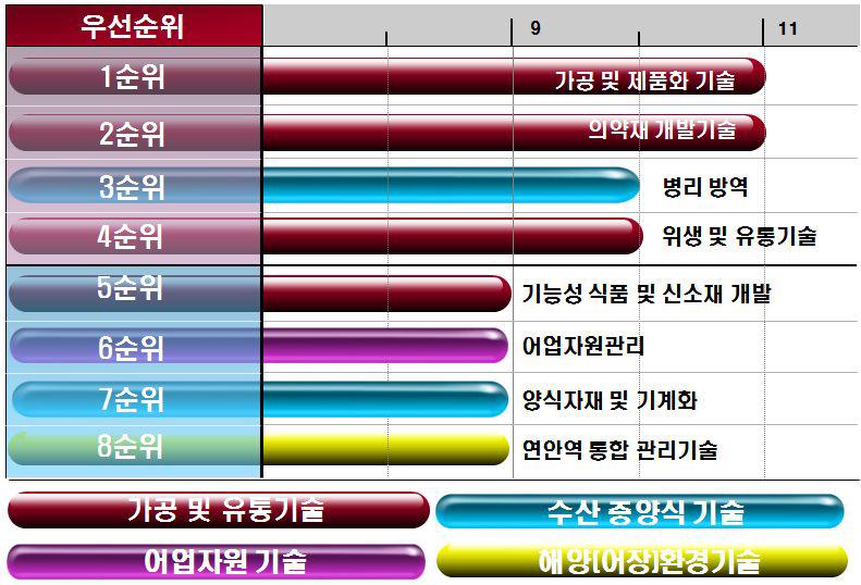 9개 세부 기술분야별 투자우선 순위