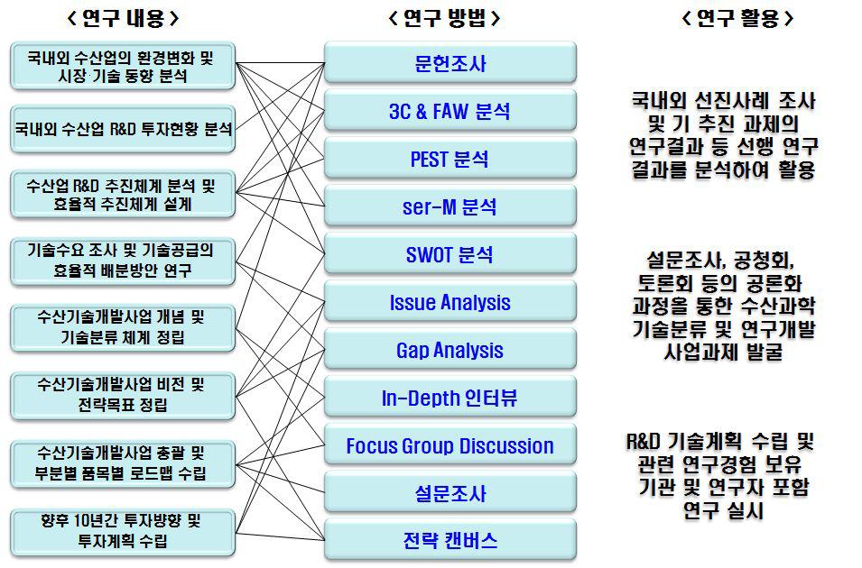 연구내용별 주요 연구방법