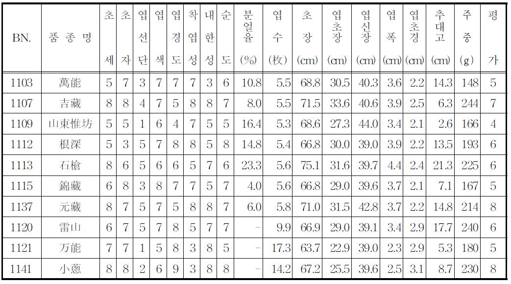 수집 유전자원 시험 성적