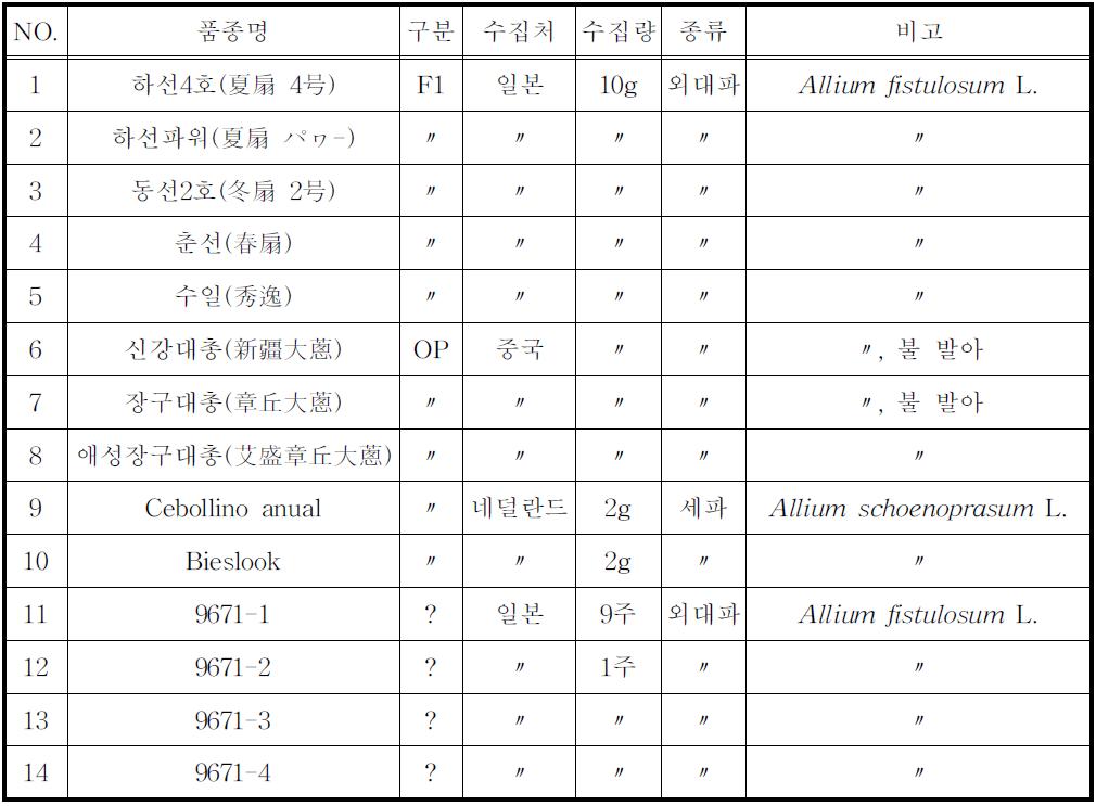 유전자원 수집 내역