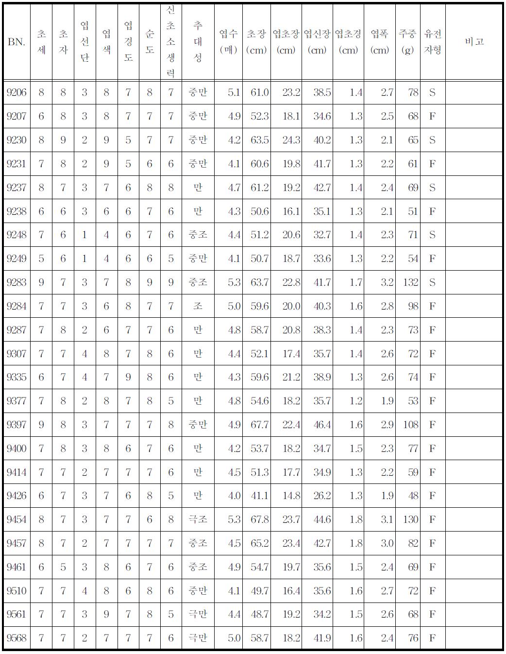 계통별 특성 표(계통성능검정 시험 2.)