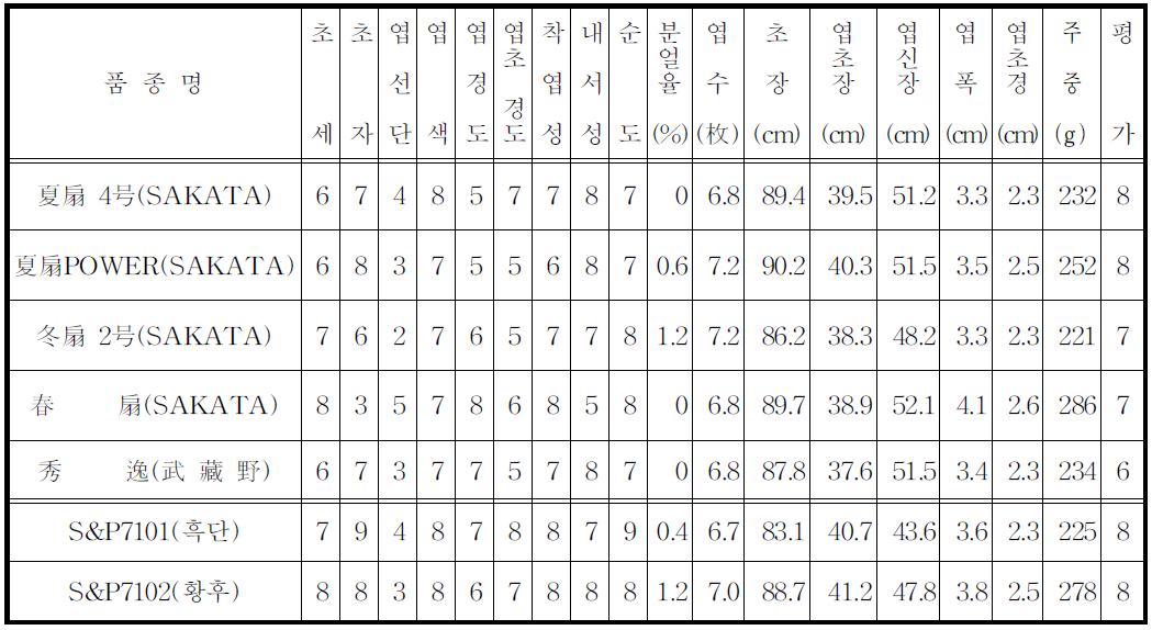 수집 유전자원 시험 성적 시험 1.