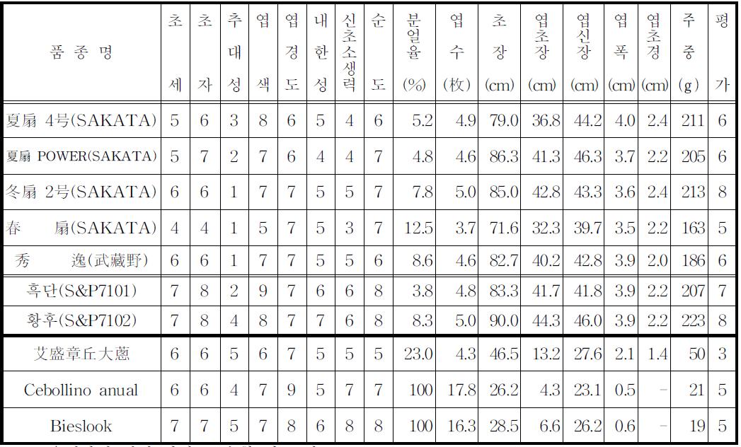 수집 유전자원 시험 성적 시험 2.