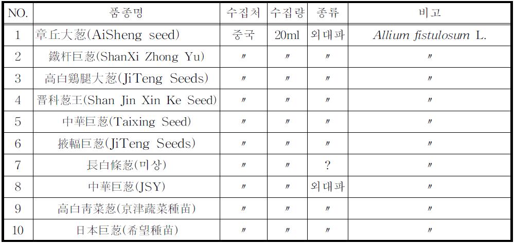 유전자원 수집 내역(중국 수집 종자)