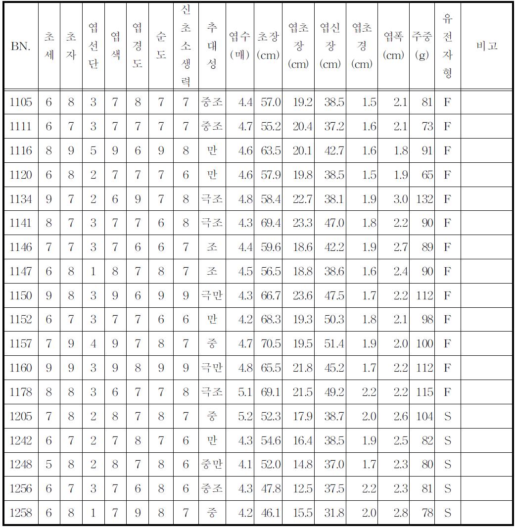 계통별 특성 표