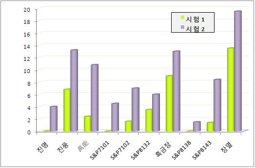 품종 및 수확시기 별 분얼률 차이