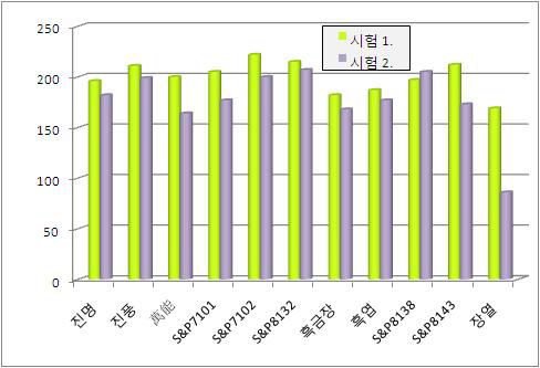 시험 품종 및 수확시기 별 1주중의 비교