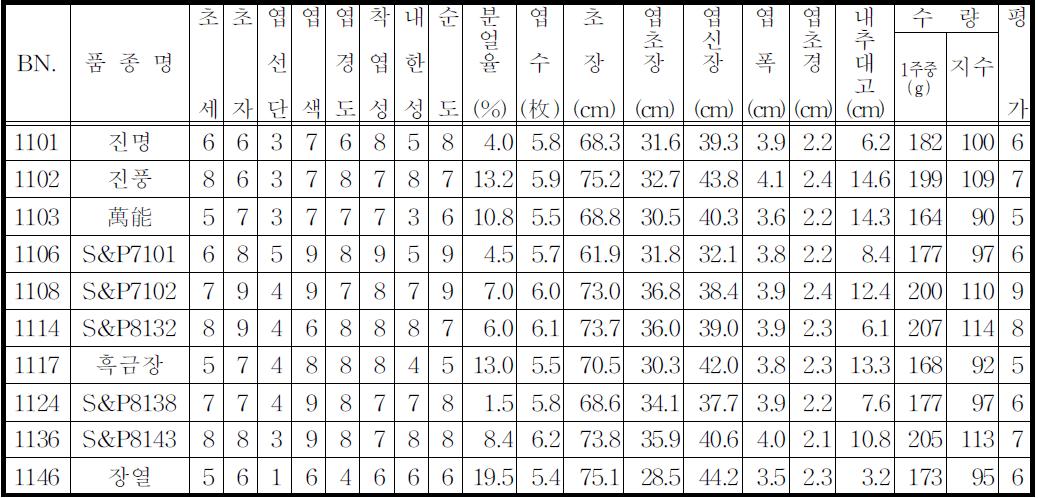 시험 성적 2.(2차 수확)