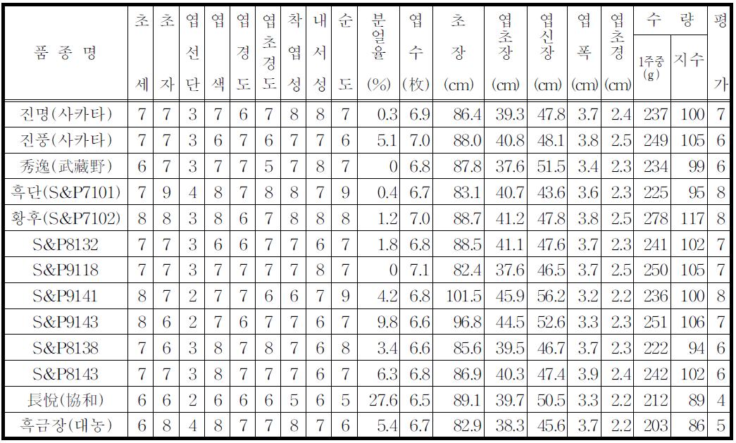 시험 성적 1.(1차 수확)