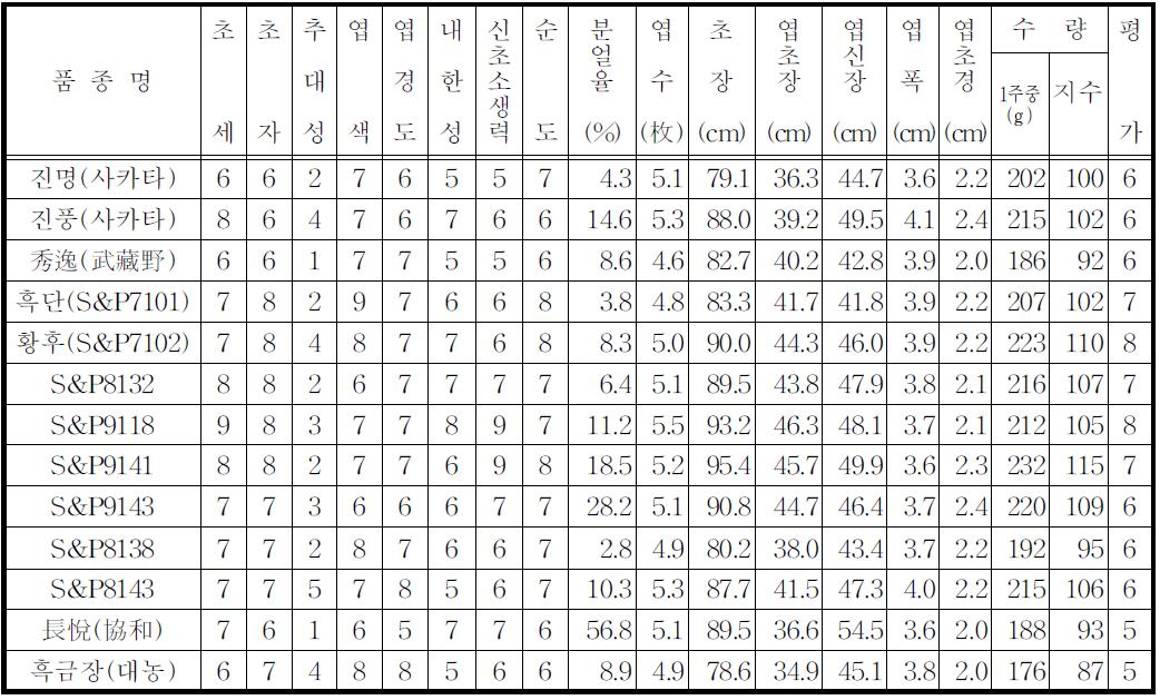 시험 성적 2.(2차 수확)