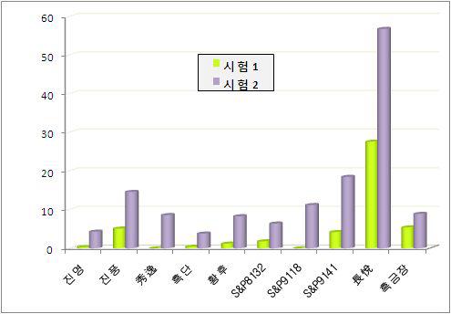 품종 및 수확시기 별 분얼률 차이