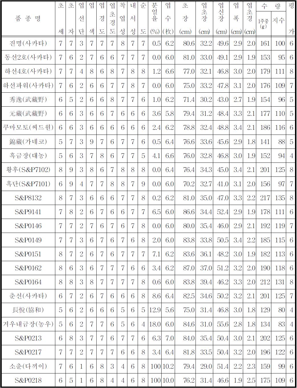 시험 성적 1.