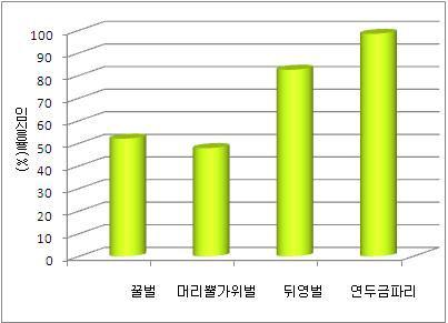 소형 망실 매개충별 임실율 비교